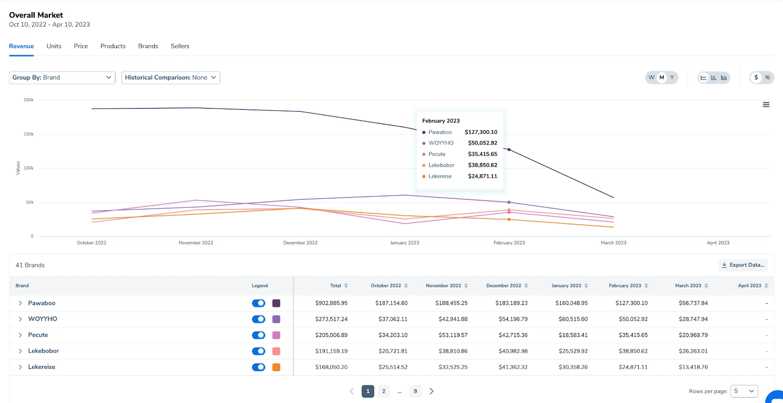 Overall Market