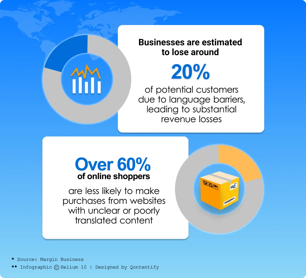 Businesses are estimated to lose around 20% of potential customers due to language barriers, leading to substantial revenue losses.