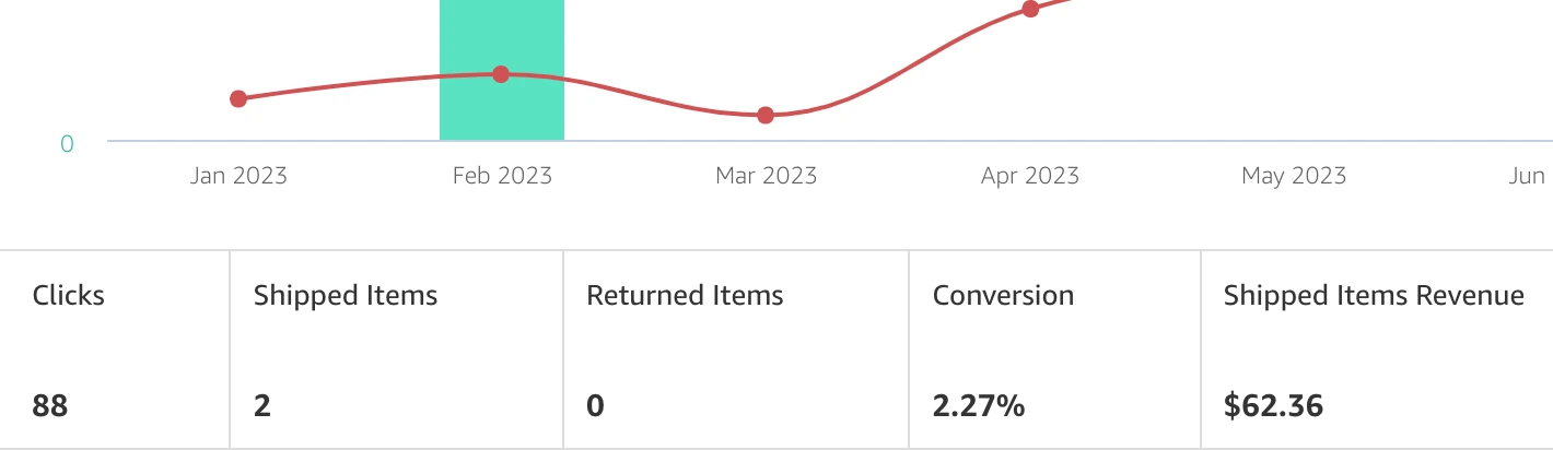 conversion data