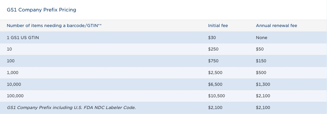 GS1 company prefix pricing chart