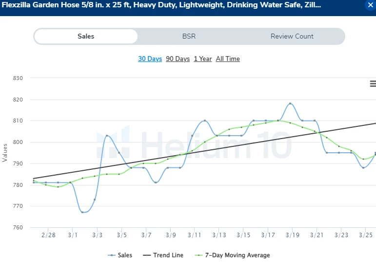 Garden hose sales chart