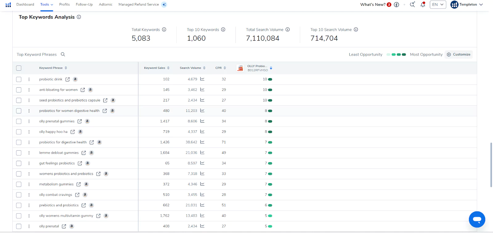 Keyword opportunity scoring